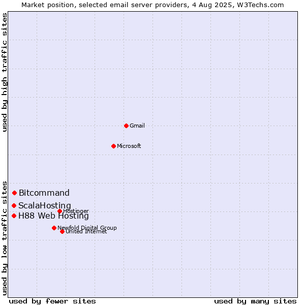 Market position of Bitcommand vs. ScalaHosting vs. H88 Web Hosting