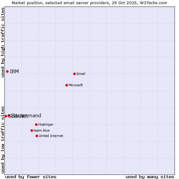 Market position of Bitcommand vs. IBM vs. ScanNet