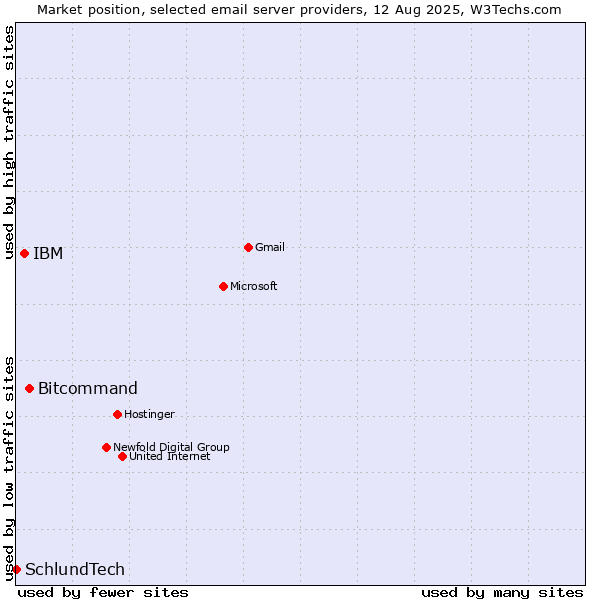 Market position of Bitcommand vs. IBM vs. SchlundTech
