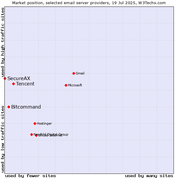 Market position of Tencent vs. Bitcommand vs. SecureAX