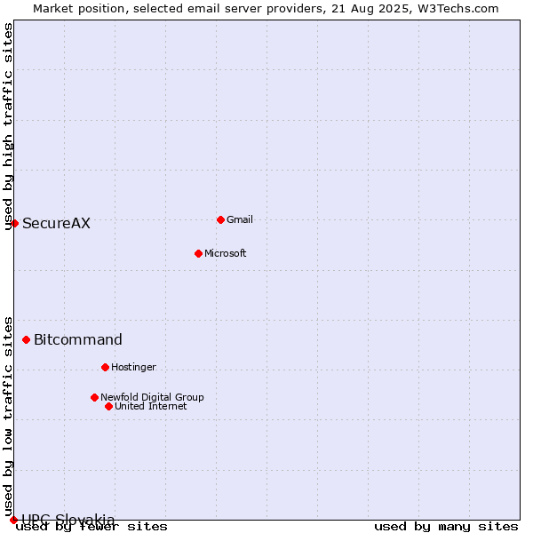 Market position of Bitcommand vs. SecureAX vs. UPC Slovakia