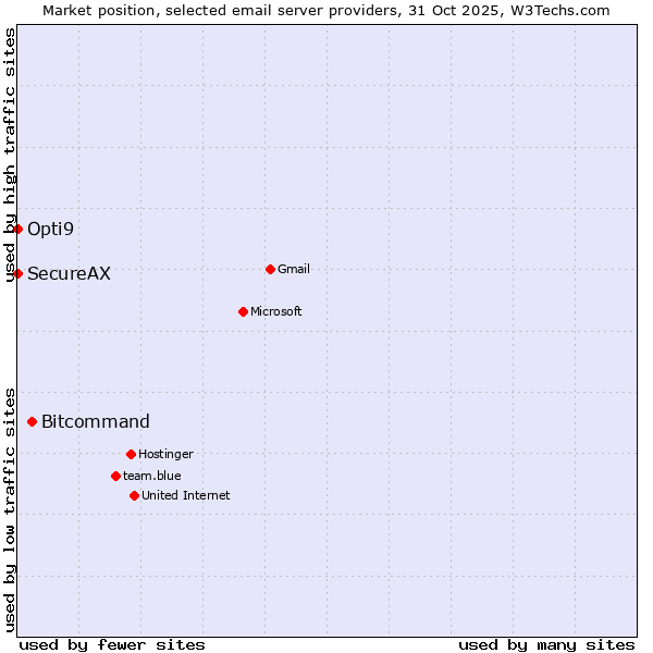 Market position of Bitcommand vs. Opti9 vs. SecureAX