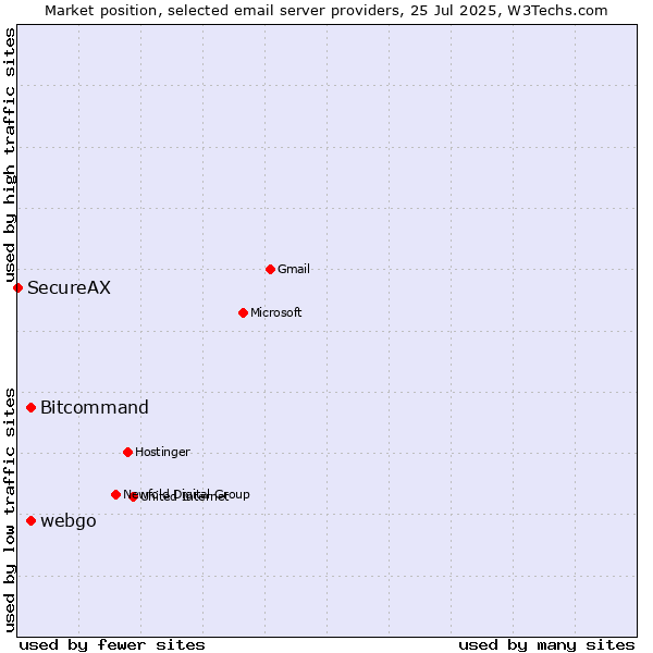 Market position of Bitcommand vs. webgo vs. SecureAX