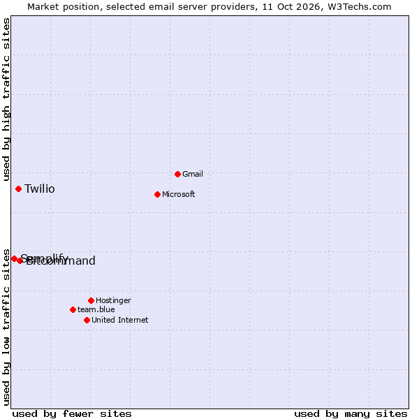 Market position of Bitcommand vs. Twilio vs. Semplify