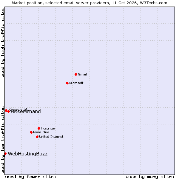Market position of Bitcommand vs. Semplify vs. WebHostingBuzz