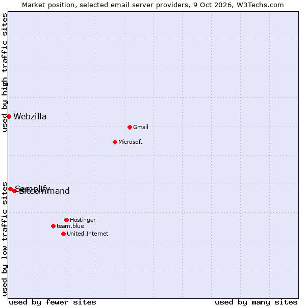 Market position of Bitcommand vs. Semplify vs. Webzilla