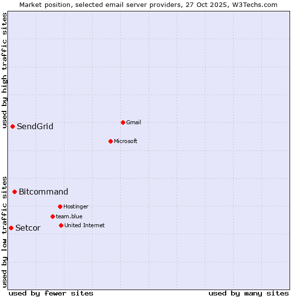 Market position of Bitcommand vs. SendGrid vs. Setcor