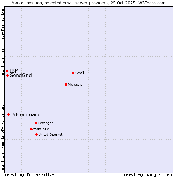 Market position of Bitcommand vs. SendGrid vs. IBM