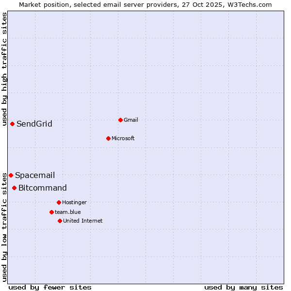 Market position of Bitcommand vs. SendGrid vs. Spacemail