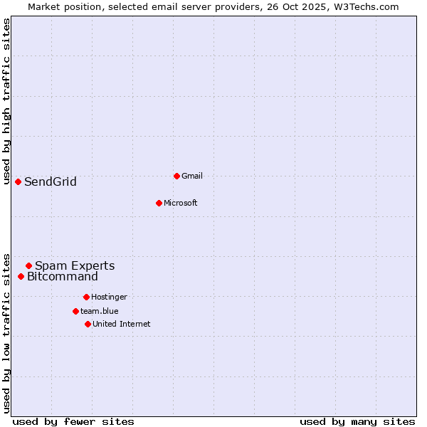 Market position of Spam Experts vs. Bitcommand vs. SendGrid
