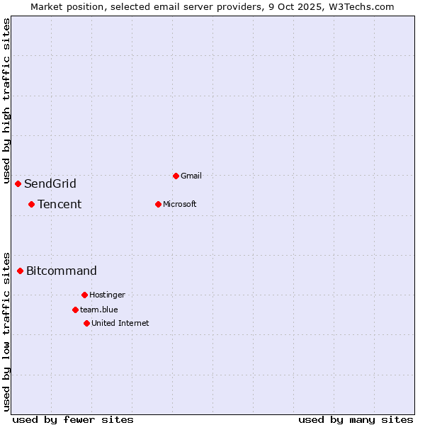 Market position of Tencent vs. Bitcommand vs. SendGrid