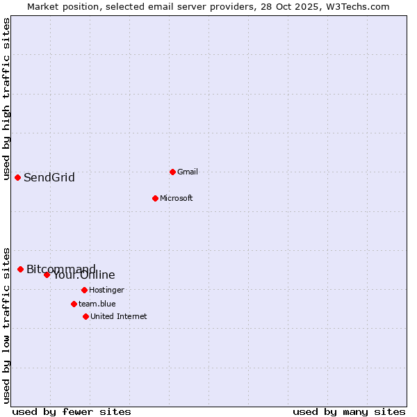 Market position of Your.Online vs. Bitcommand vs. SendGrid
