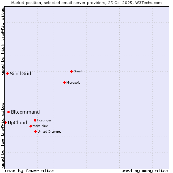 Market position of Bitcommand vs. SendGrid vs. UpCloud