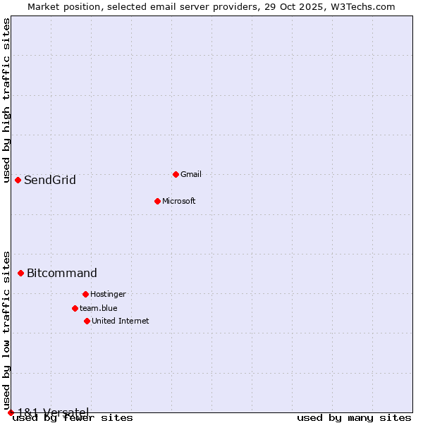 Market position of Bitcommand vs. SendGrid vs. 1&1 Versatel