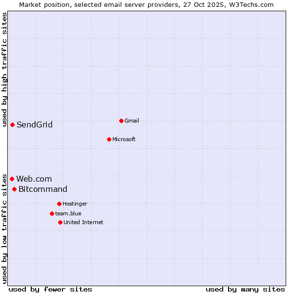 Market position of Bitcommand vs. SendGrid vs. Web.com