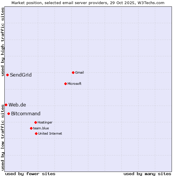 Market position of Bitcommand vs. SendGrid vs. Web.de