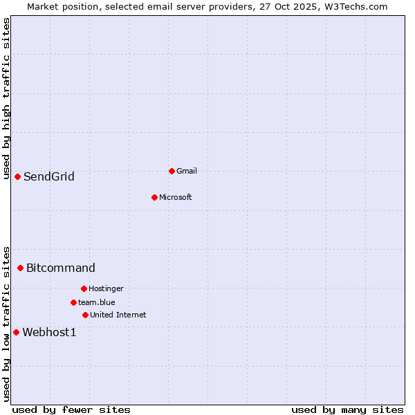 Market position of Bitcommand vs. SendGrid vs. Webhost1