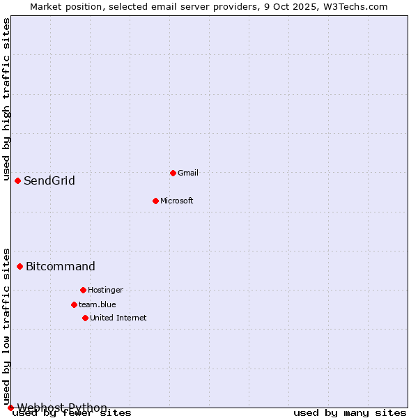 Market position of Bitcommand vs. SendGrid vs. Webhost Python
