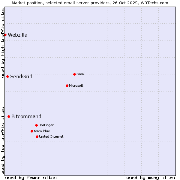 Market position of Bitcommand vs. SendGrid vs. Webzilla