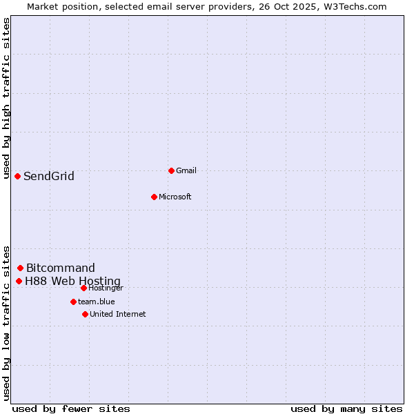 Market position of Bitcommand vs. H88 Web Hosting vs. SendGrid
