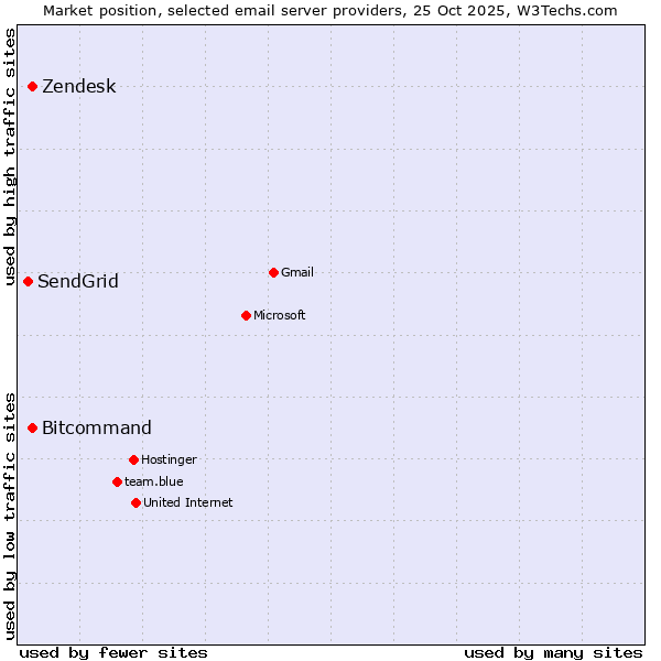 Market position of Zendesk vs. Bitcommand vs. SendGrid
