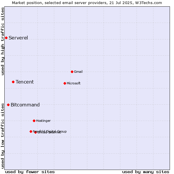 Market position of Tencent vs. Bitcommand vs. Serverel