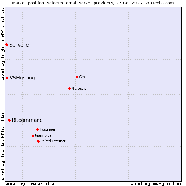 Market position of Bitcommand vs. VSHosting vs. Serverel