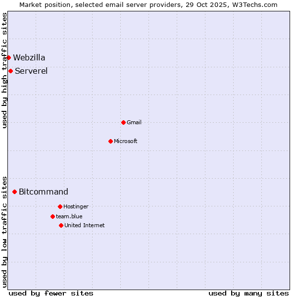Market position of Bitcommand vs. Serverel vs. Webzilla