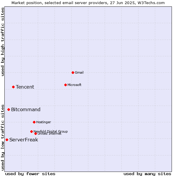 Market position of Tencent vs. Bitcommand vs. ServerFreak