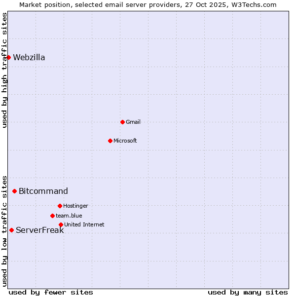 Market position of Bitcommand vs. ServerFreak vs. Webzilla