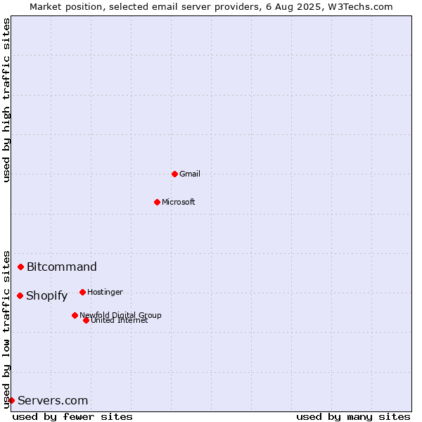 Market position of Bitcommand vs. Shopify vs. Servers.com