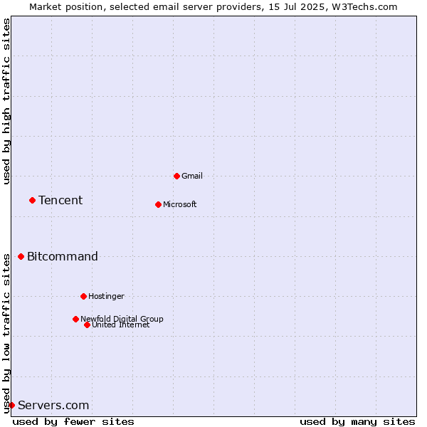 Market position of Tencent vs. Bitcommand vs. Servers.com