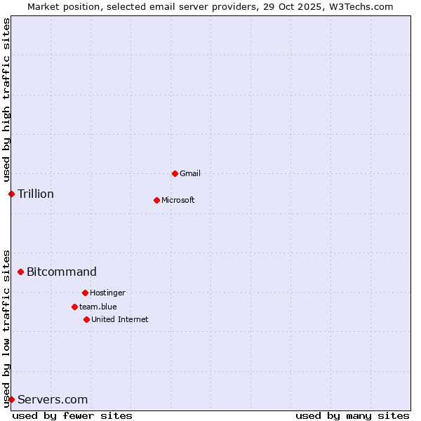 Market position of Bitcommand vs. Trillion vs. Servers.com