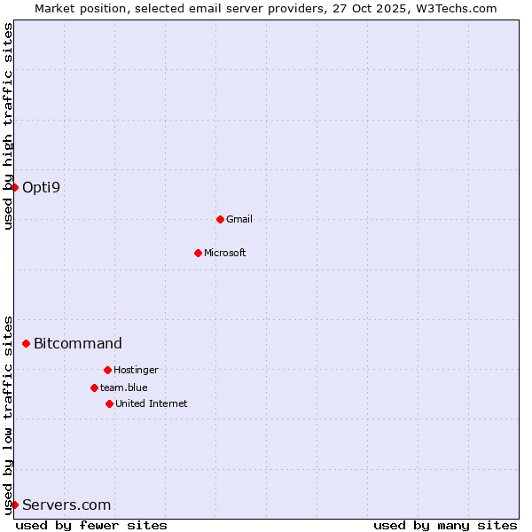 Market position of Bitcommand vs. Opti9 vs. Servers.com