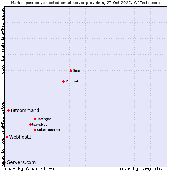Market position of Bitcommand vs. Webhost1 vs. Servers.com