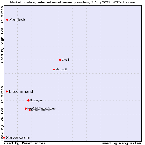 Market position of Zendesk vs. Bitcommand vs. Servers.com