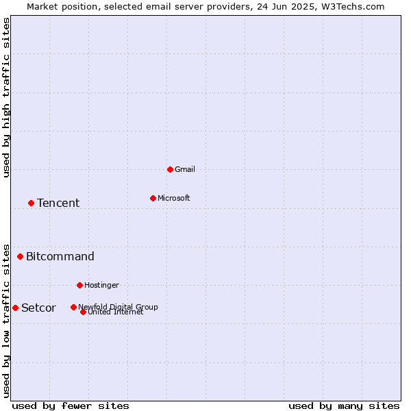 Market position of Tencent vs. Bitcommand vs. Setcor