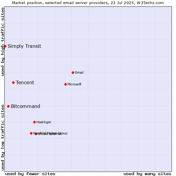 Market position of Tencent vs. Bitcommand vs. Simply Transit