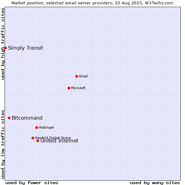 Market position of United Internet vs. Bitcommand vs. Simply Transit
