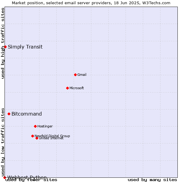 Market position of Bitcommand vs. Simply Transit vs. Webhost Python