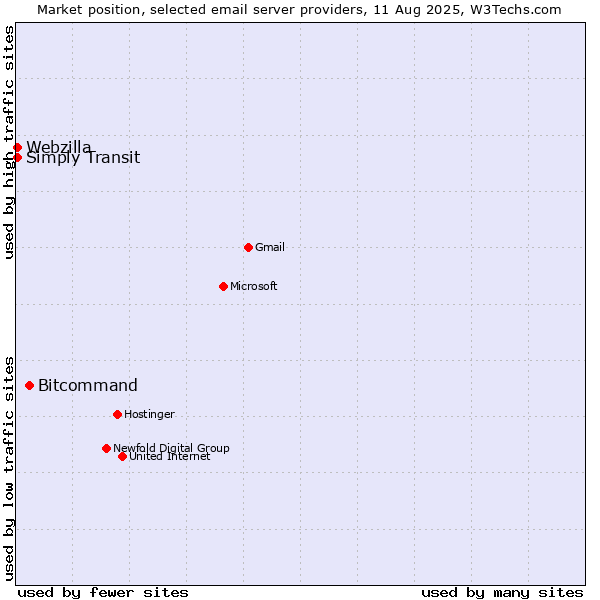 Market position of Bitcommand vs. Simply Transit vs. Webzilla