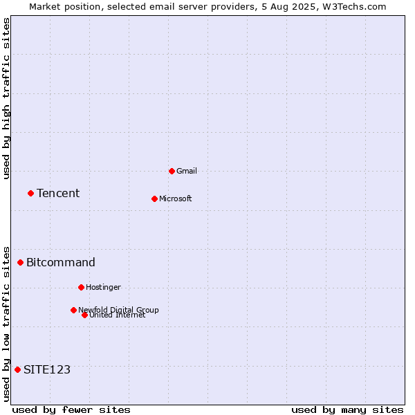 Market position of Tencent vs. Bitcommand vs. SITE123