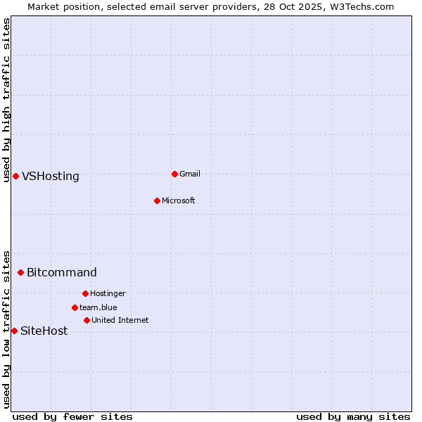 Market position of Bitcommand vs. VSHosting vs. SiteHost