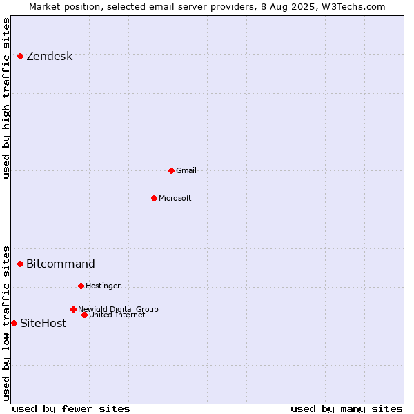 Market position of Zendesk vs. Bitcommand vs. SiteHost