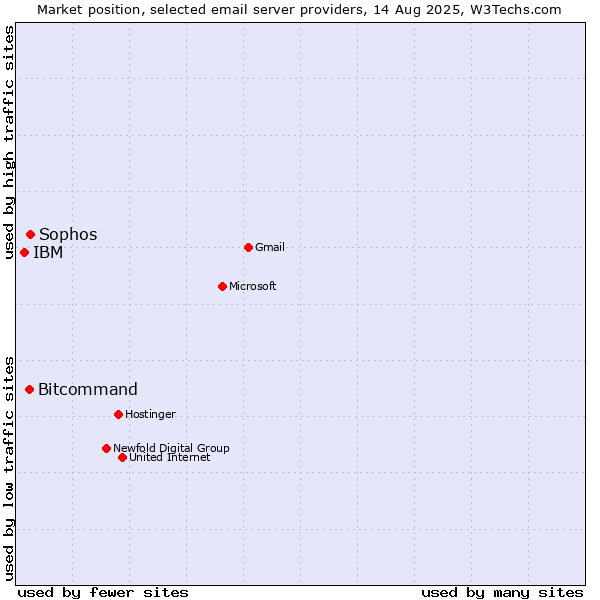 Market position of Sophos vs. Bitcommand vs. IBM