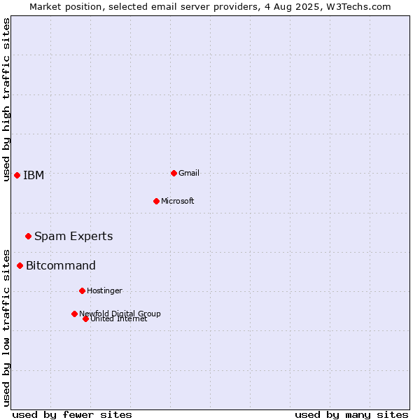 Market position of Spam Experts vs. Bitcommand vs. IBM