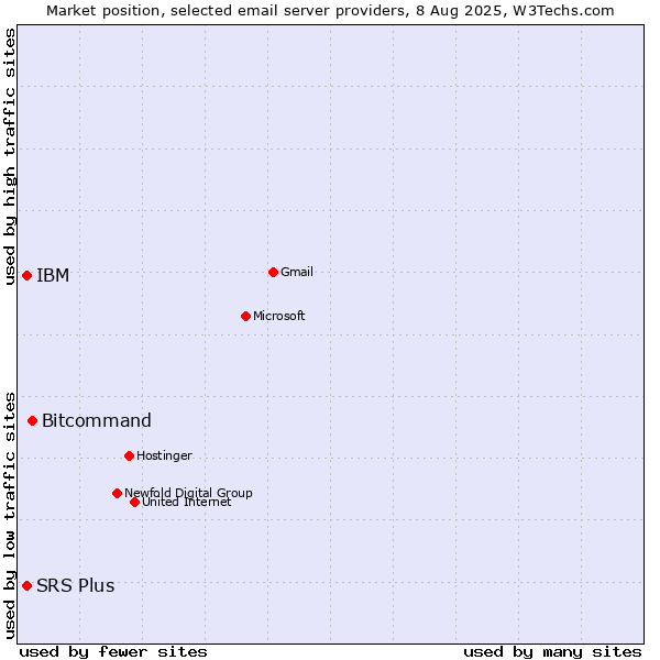 Market position of Bitcommand vs. SRS Plus vs. IBM