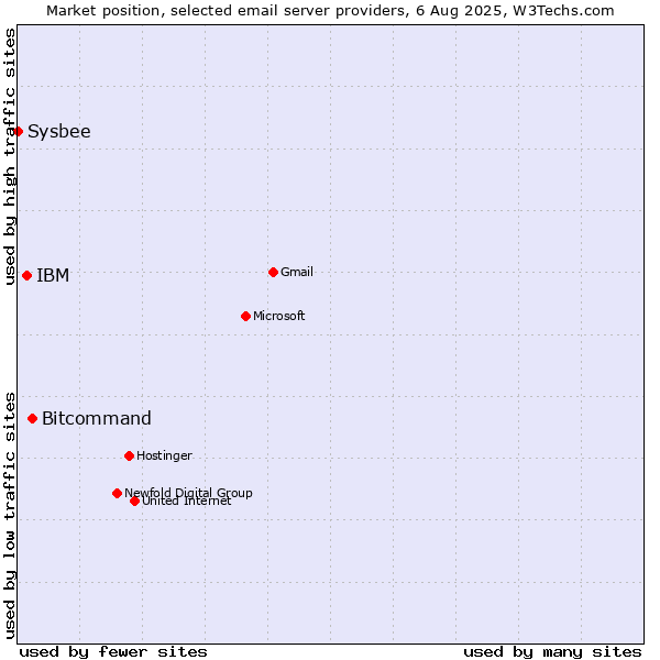 Market position of Bitcommand vs. IBM vs. Sysbee