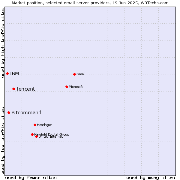 Market position of Tencent vs. Bitcommand vs. IBM