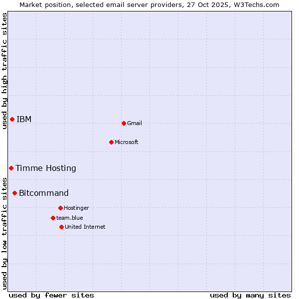 Market position of Bitcommand vs. IBM vs. Timme Hosting